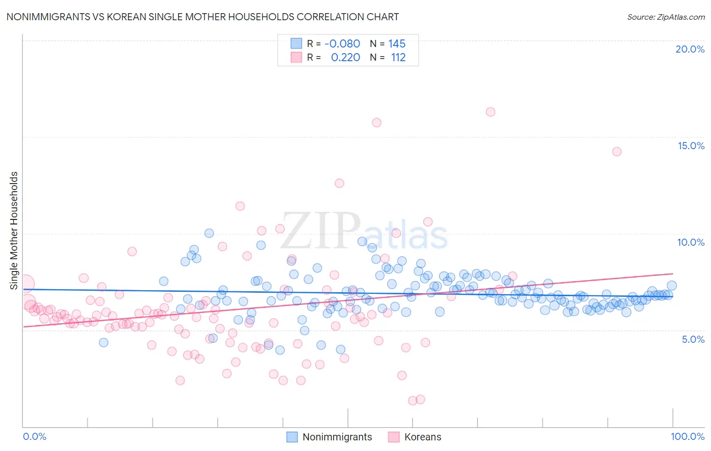 Nonimmigrants vs Korean Single Mother Households