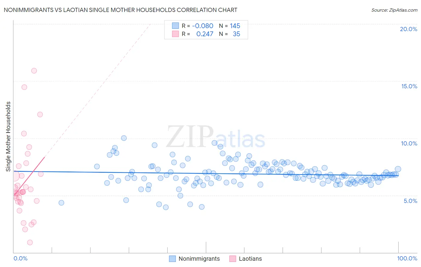 Nonimmigrants vs Laotian Single Mother Households