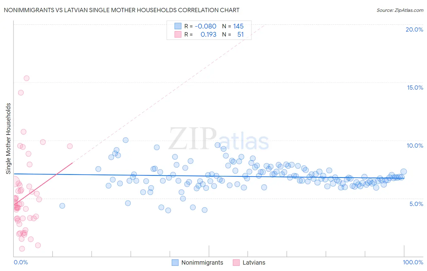 Nonimmigrants vs Latvian Single Mother Households