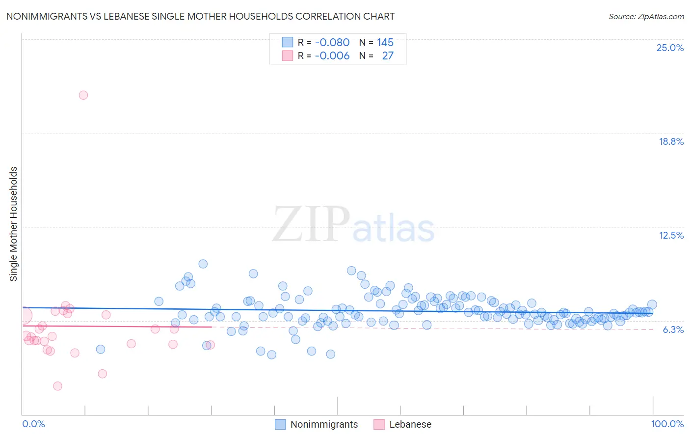 Nonimmigrants vs Lebanese Single Mother Households