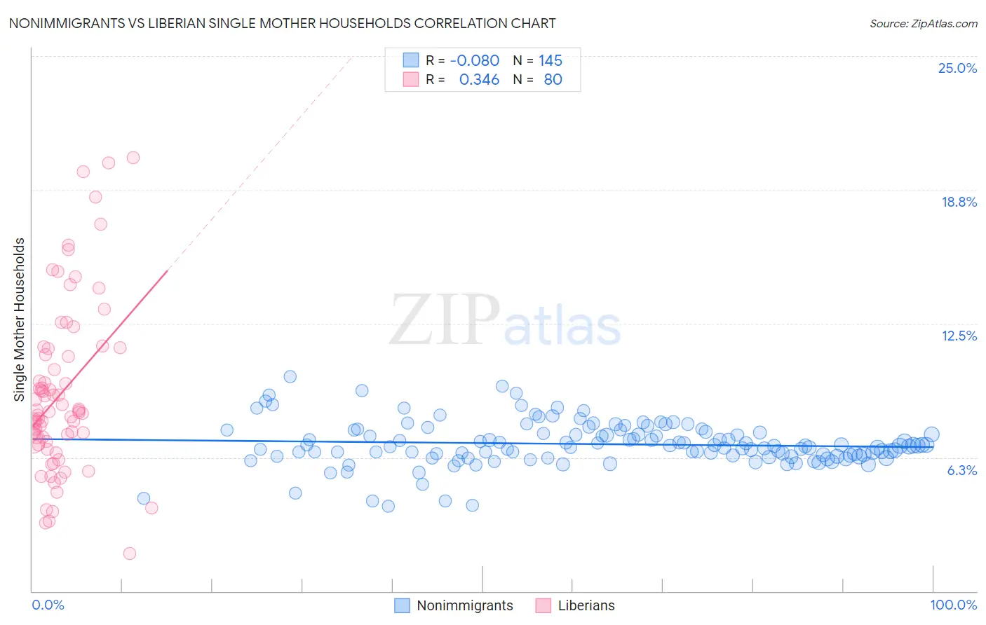 Nonimmigrants vs Liberian Single Mother Households