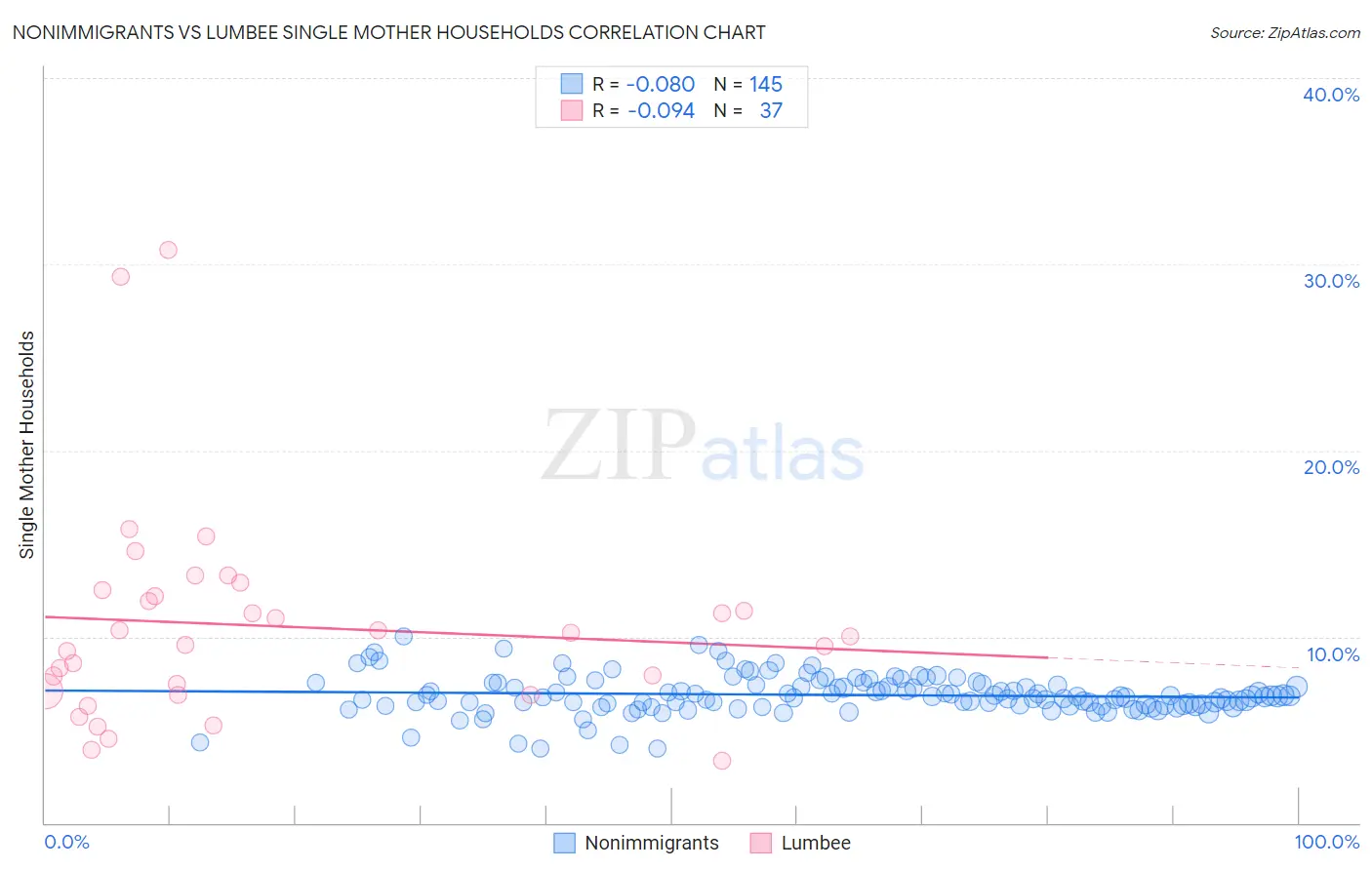 Nonimmigrants vs Lumbee Single Mother Households