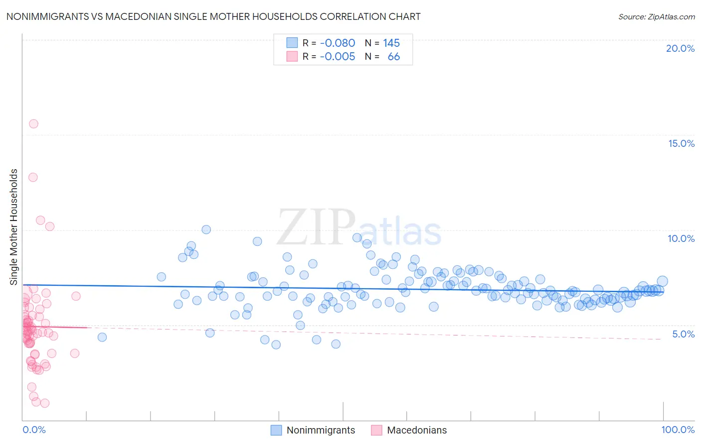 Nonimmigrants vs Macedonian Single Mother Households