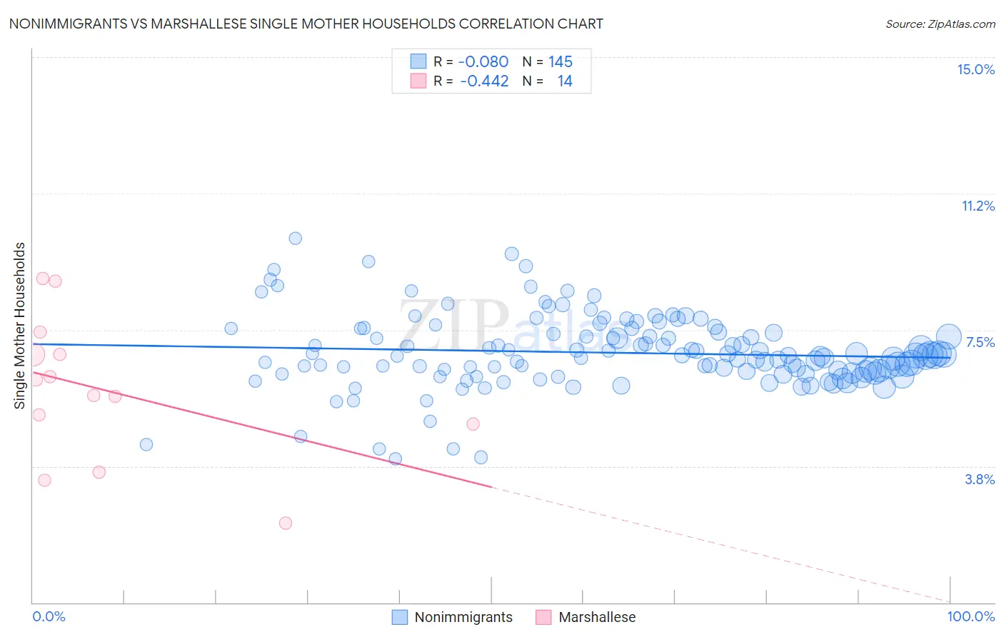 Nonimmigrants vs Marshallese Single Mother Households