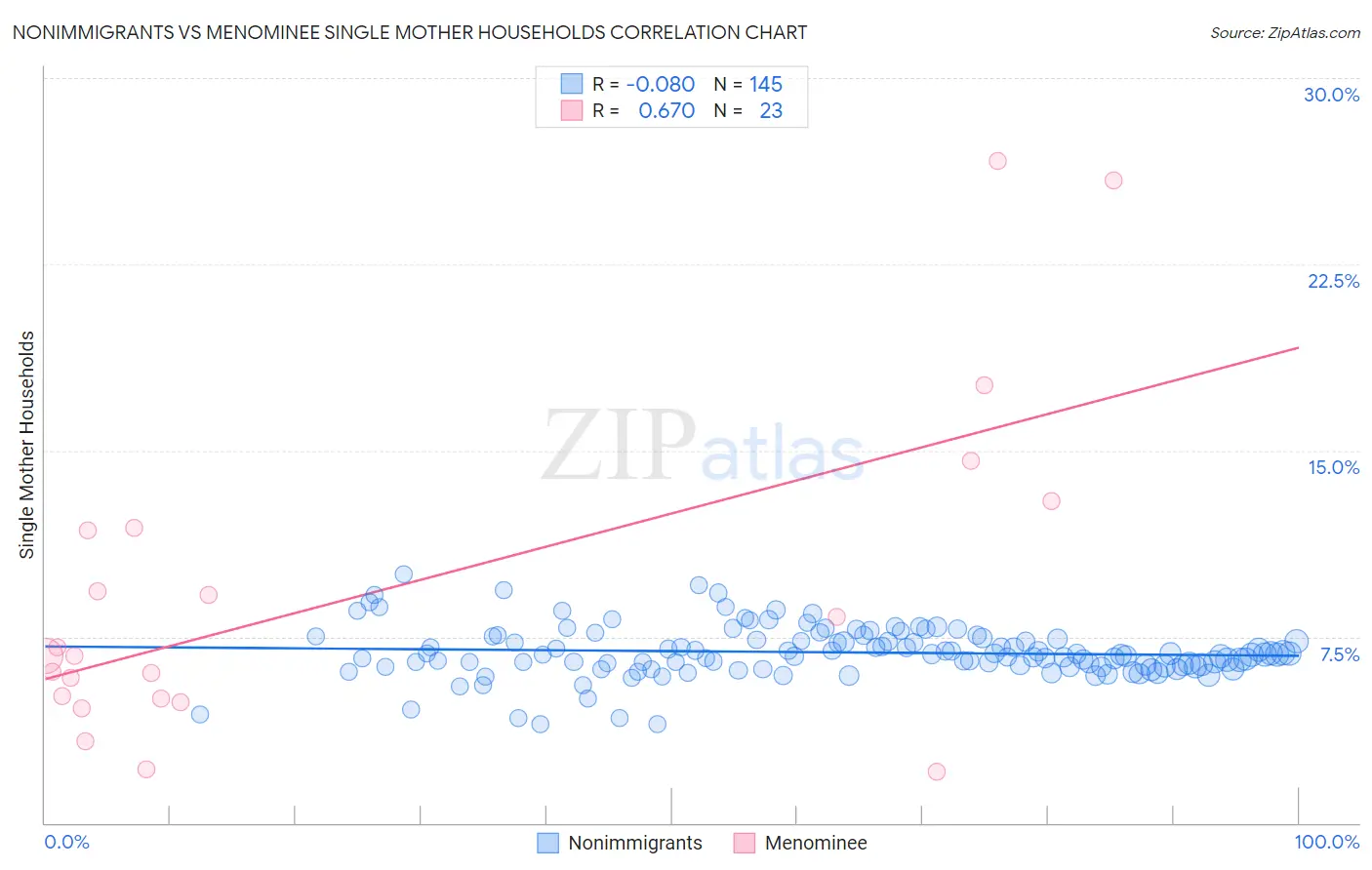 Nonimmigrants vs Menominee Single Mother Households