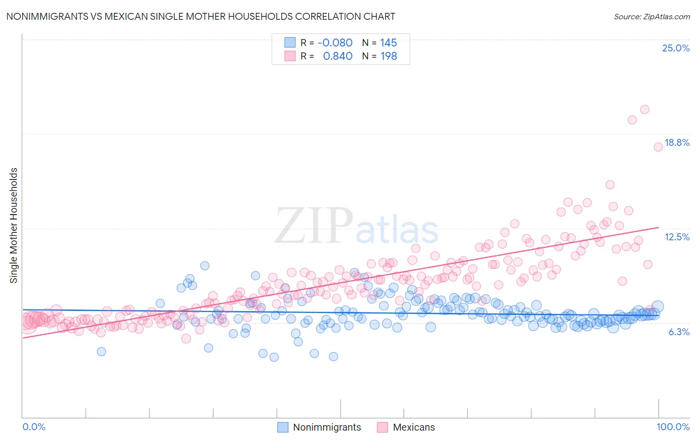Nonimmigrants vs Mexican Single Mother Households