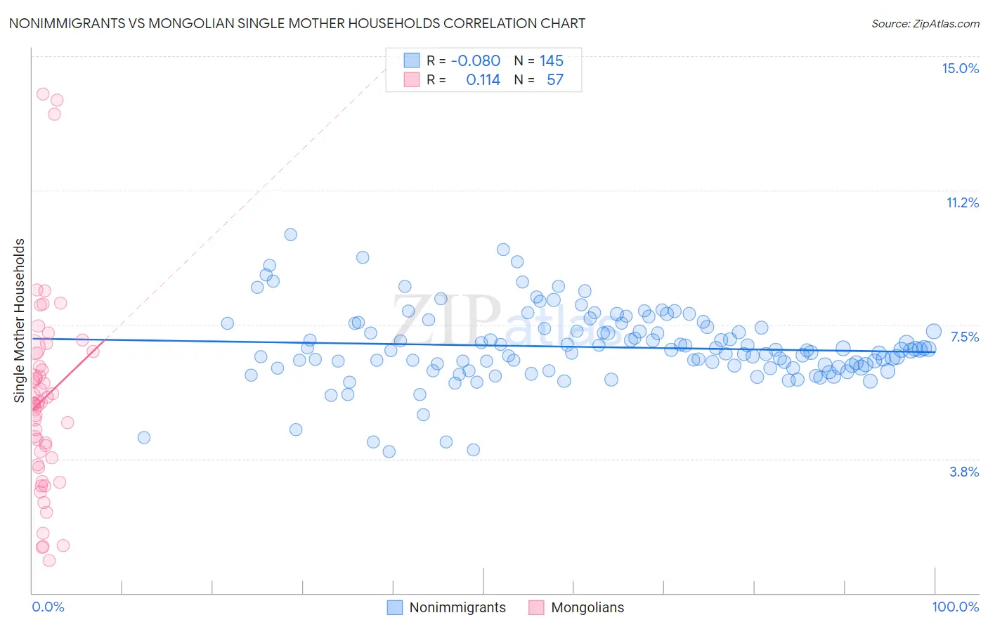 Nonimmigrants vs Mongolian Single Mother Households