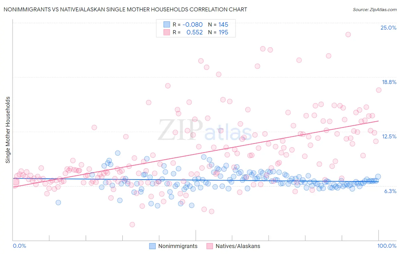 Nonimmigrants vs Native/Alaskan Single Mother Households