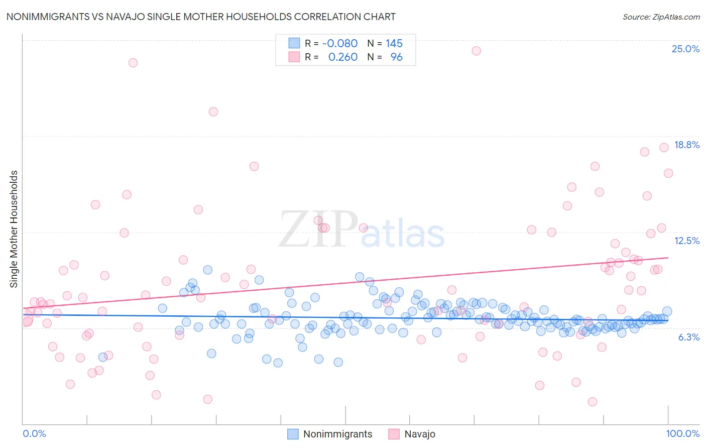 Nonimmigrants vs Navajo Single Mother Households