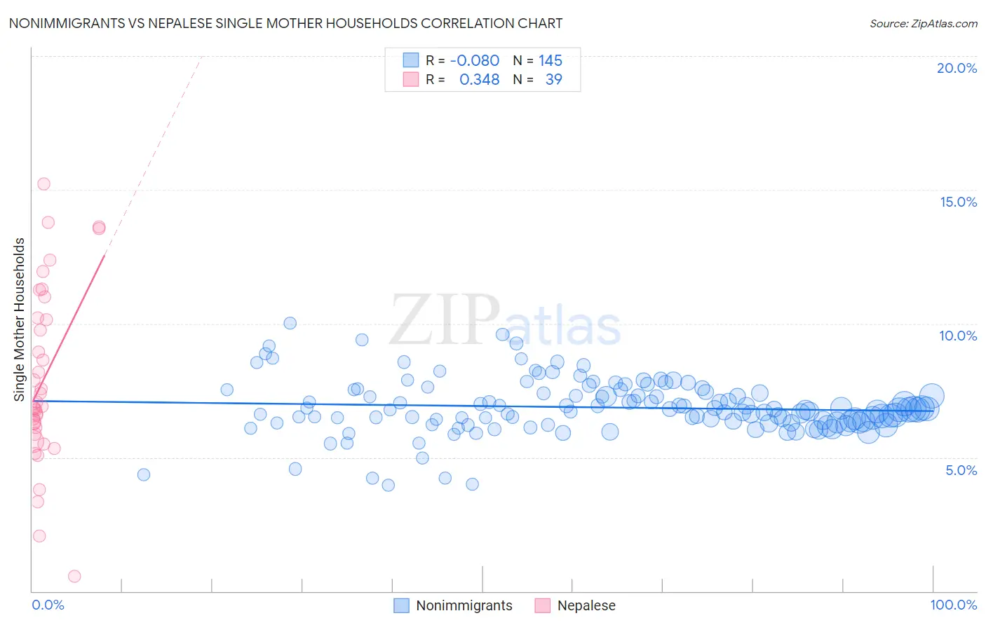 Nonimmigrants vs Nepalese Single Mother Households