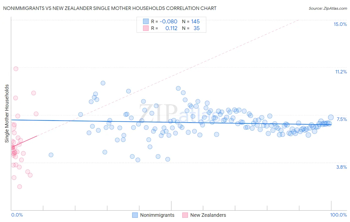 Nonimmigrants vs New Zealander Single Mother Households