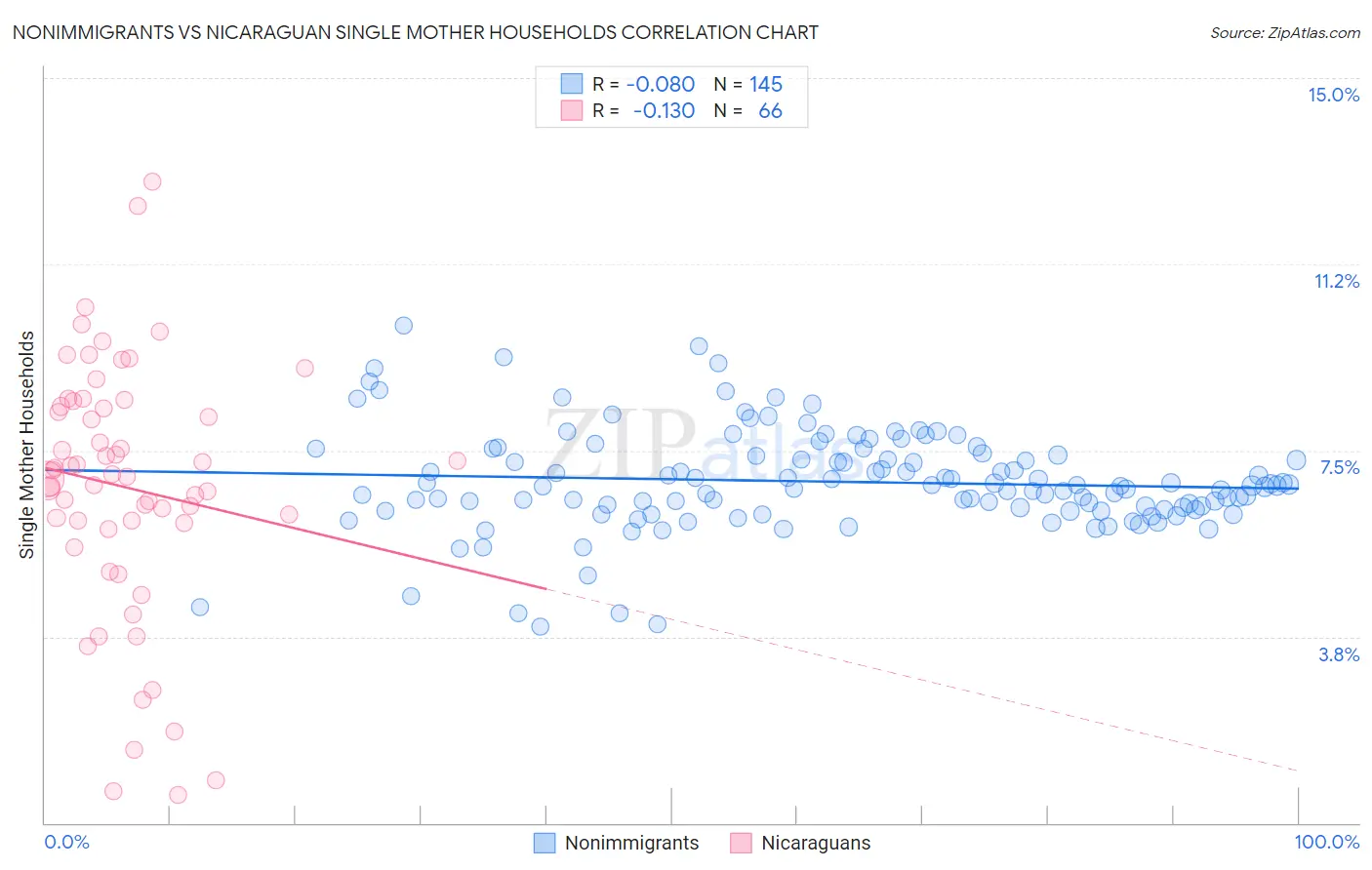 Nonimmigrants vs Nicaraguan Single Mother Households