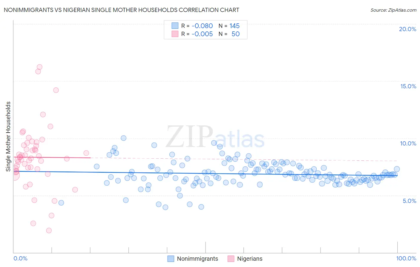 Nonimmigrants vs Nigerian Single Mother Households