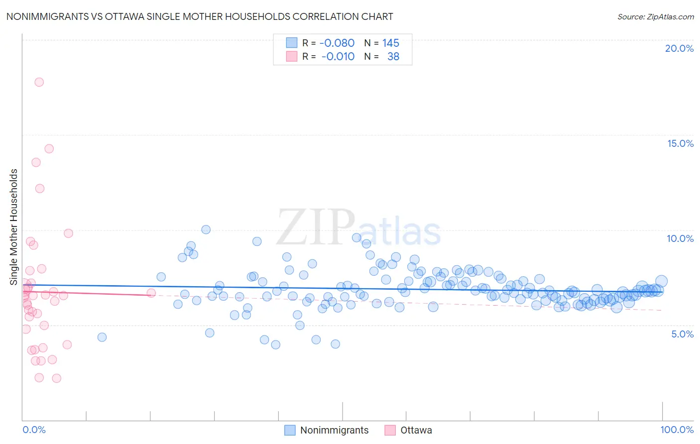 Nonimmigrants vs Ottawa Single Mother Households