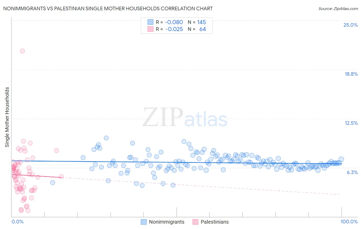 Nonimmigrants vs Palestinian Single Mother Households