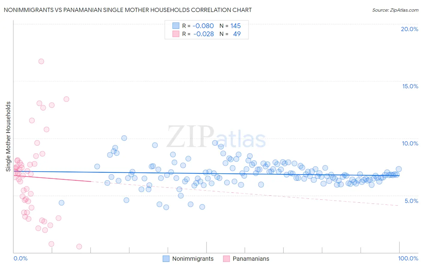 Nonimmigrants vs Panamanian Single Mother Households