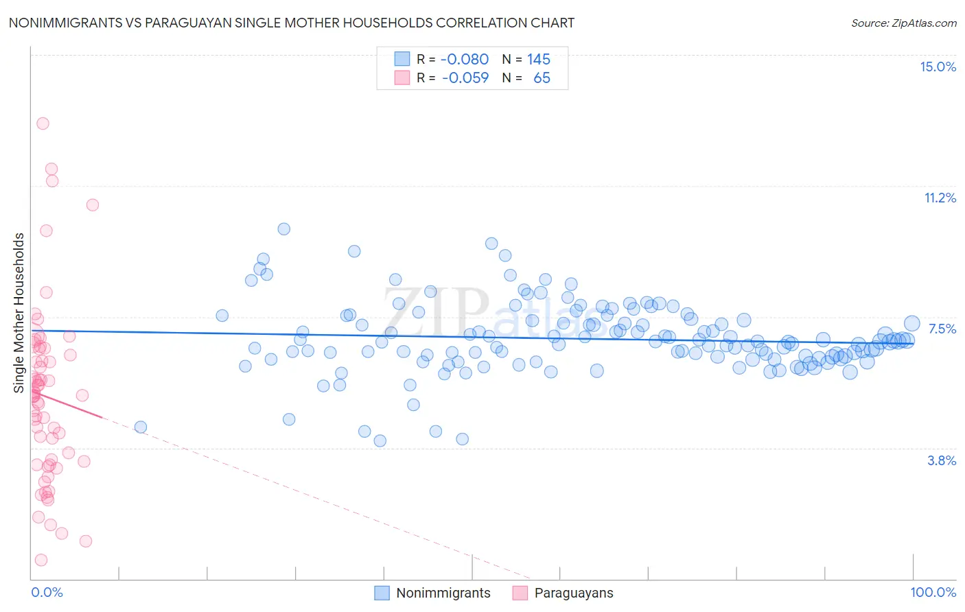 Nonimmigrants vs Paraguayan Single Mother Households