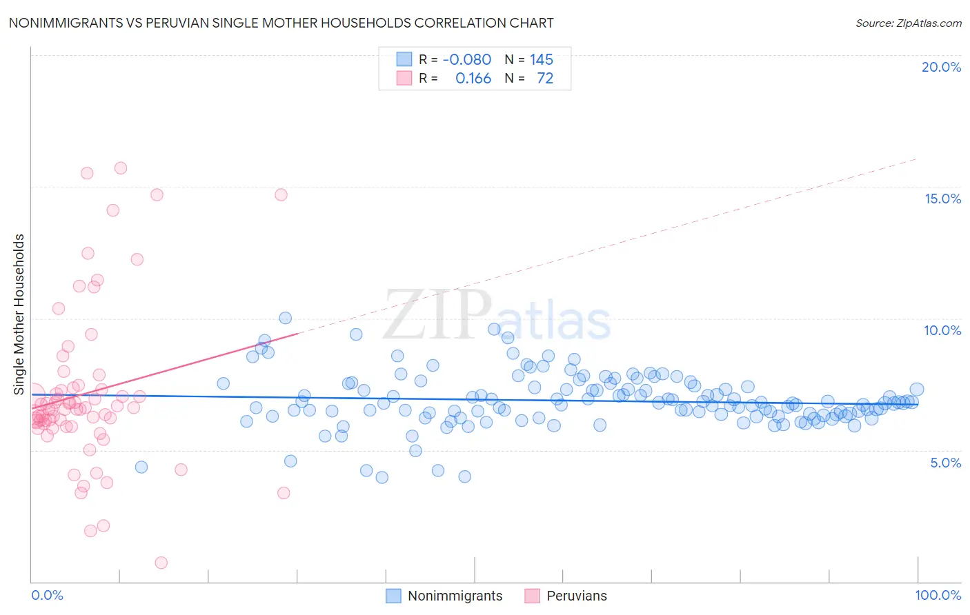 Nonimmigrants vs Peruvian Single Mother Households