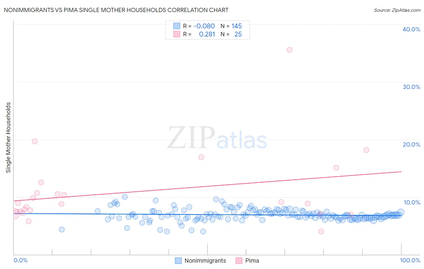 Nonimmigrants vs Pima Single Mother Households