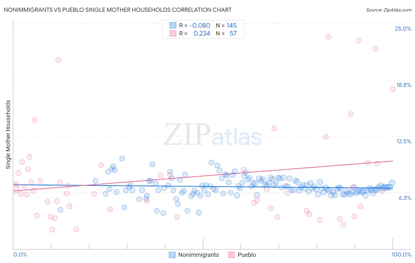 Nonimmigrants vs Pueblo Single Mother Households