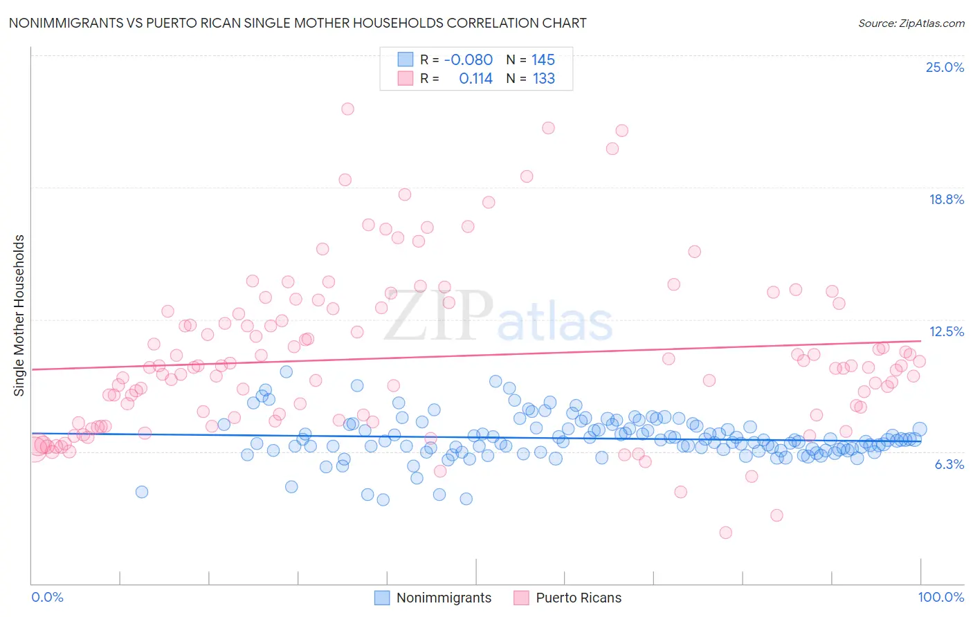 Nonimmigrants vs Puerto Rican Single Mother Households