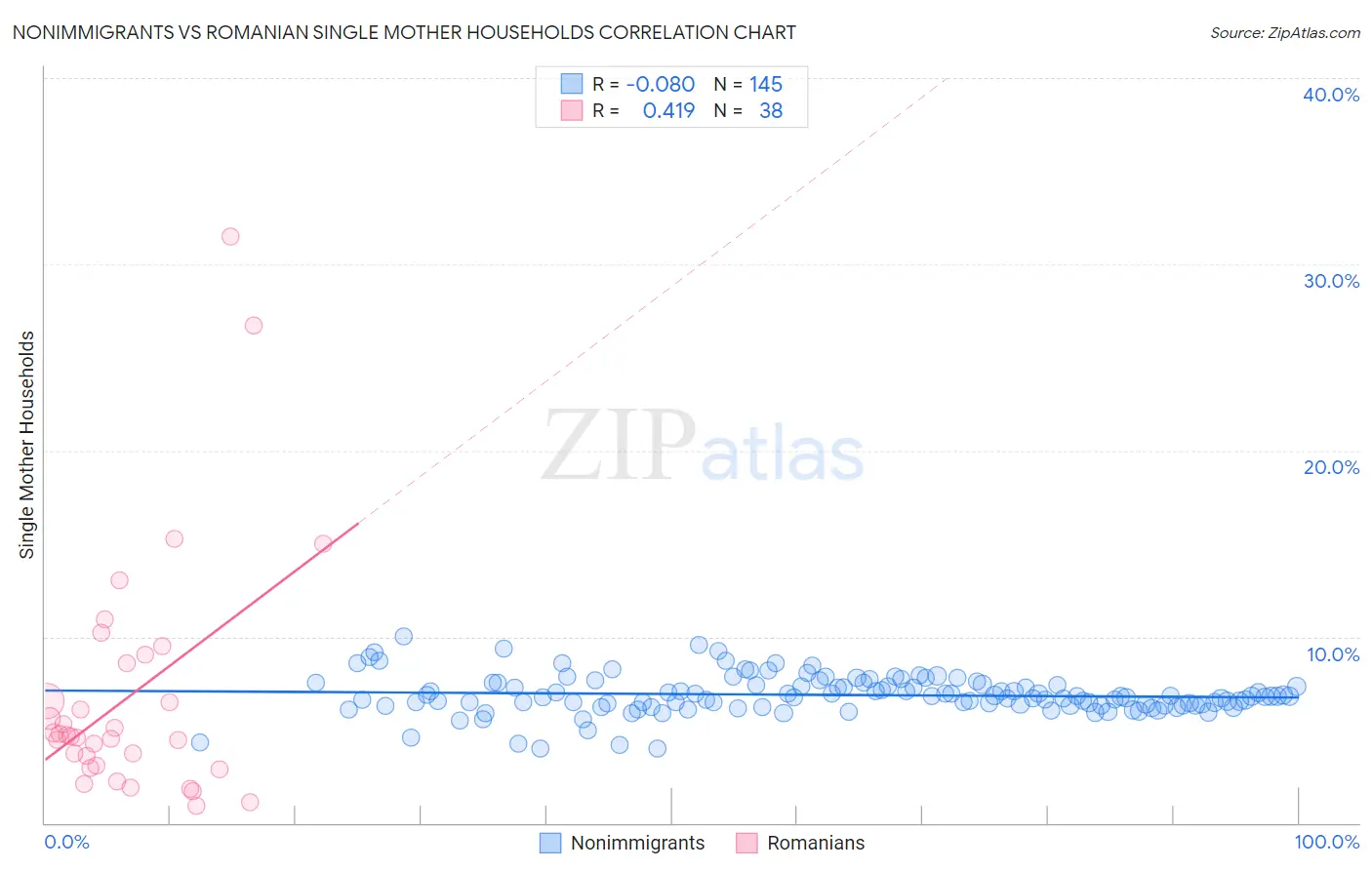 Nonimmigrants vs Romanian Single Mother Households