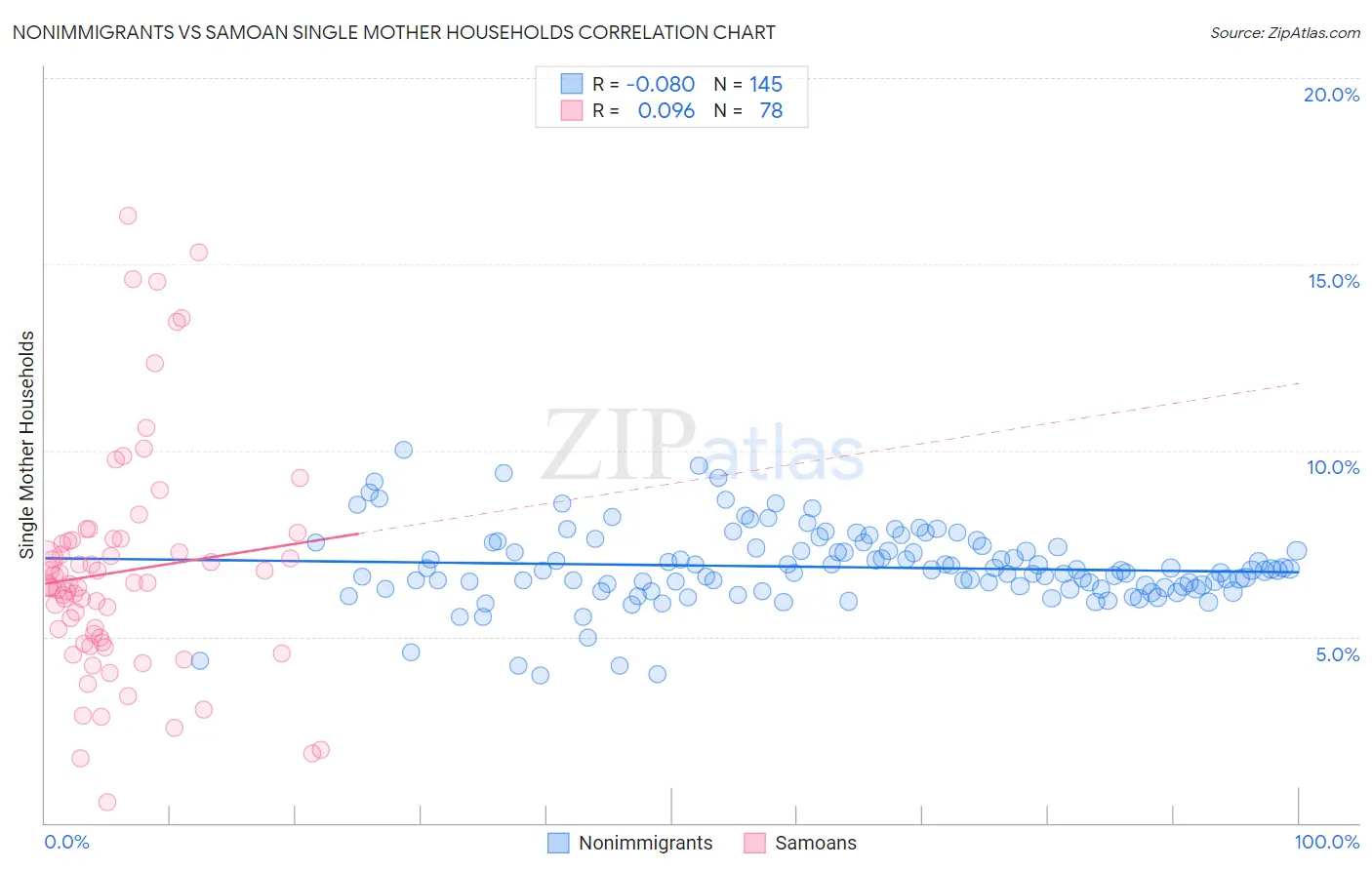 Nonimmigrants vs Samoan Single Mother Households