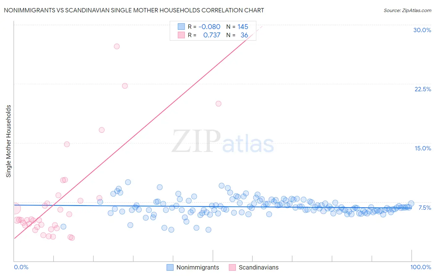 Nonimmigrants vs Scandinavian Single Mother Households