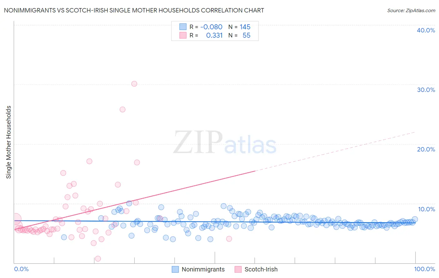 Nonimmigrants vs Scotch-Irish Single Mother Households