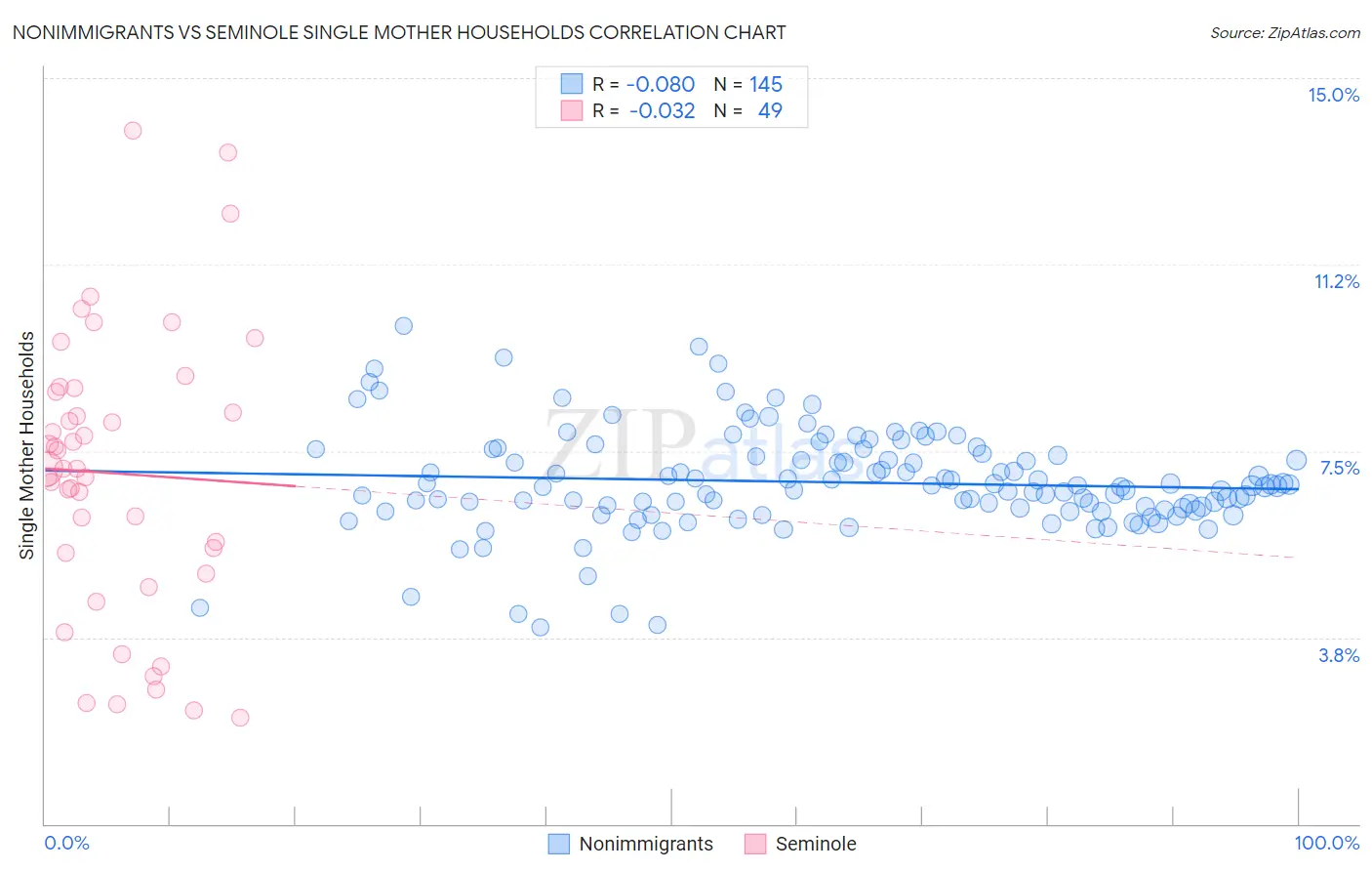 Nonimmigrants vs Seminole Single Mother Households