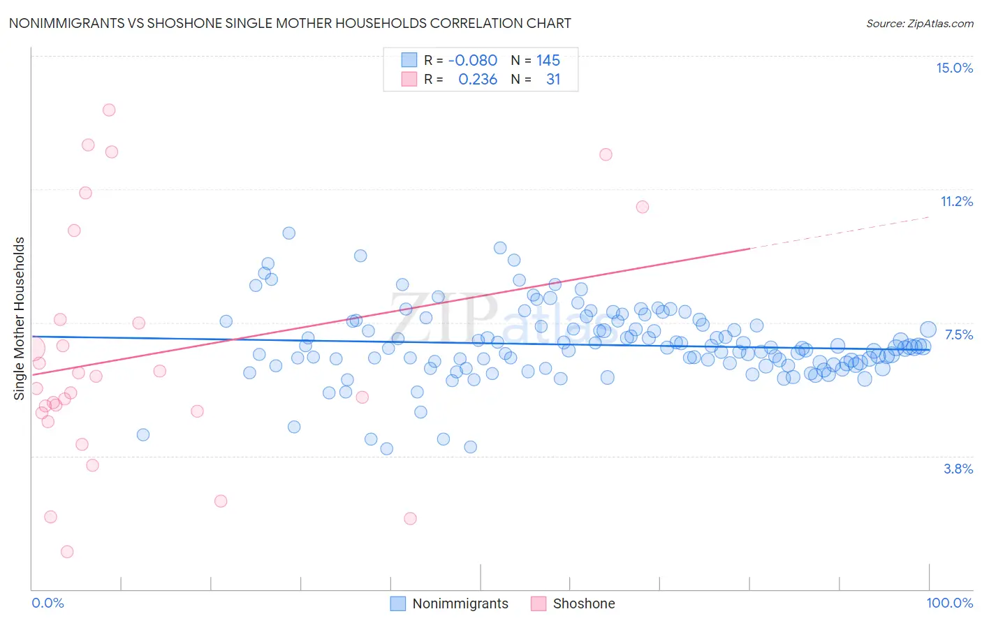 Nonimmigrants vs Shoshone Single Mother Households