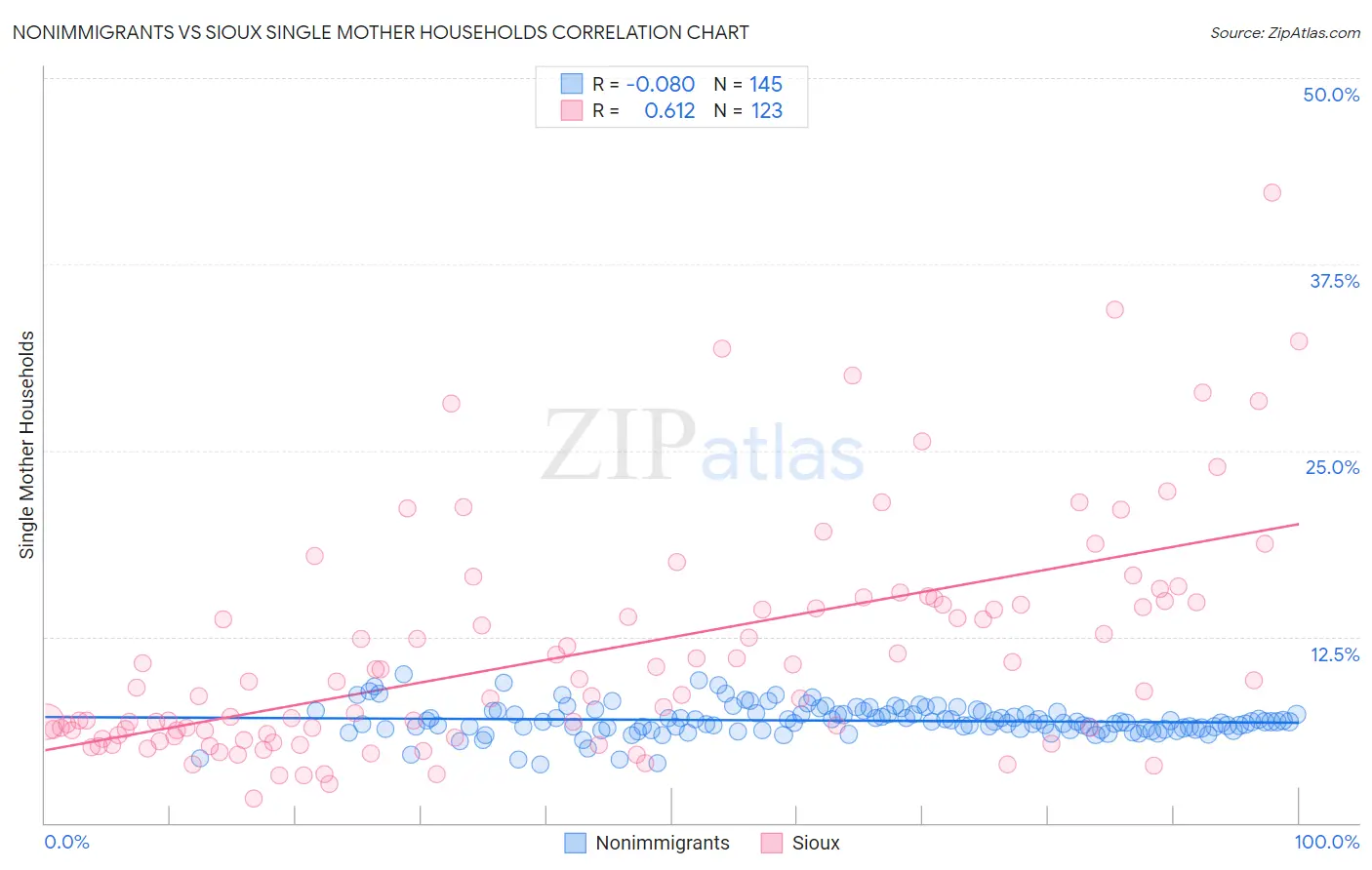 Nonimmigrants vs Sioux Single Mother Households
