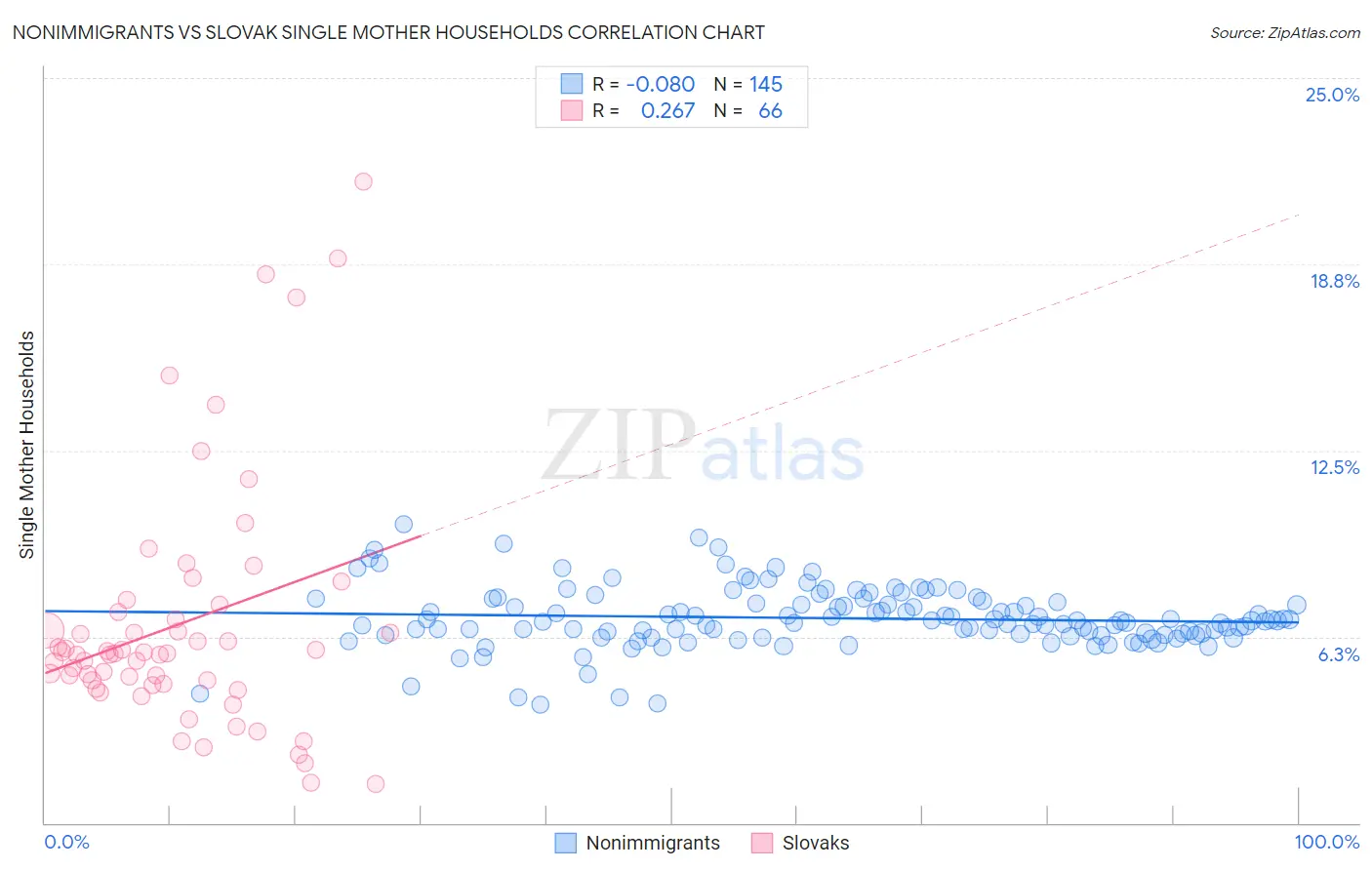 Nonimmigrants vs Slovak Single Mother Households