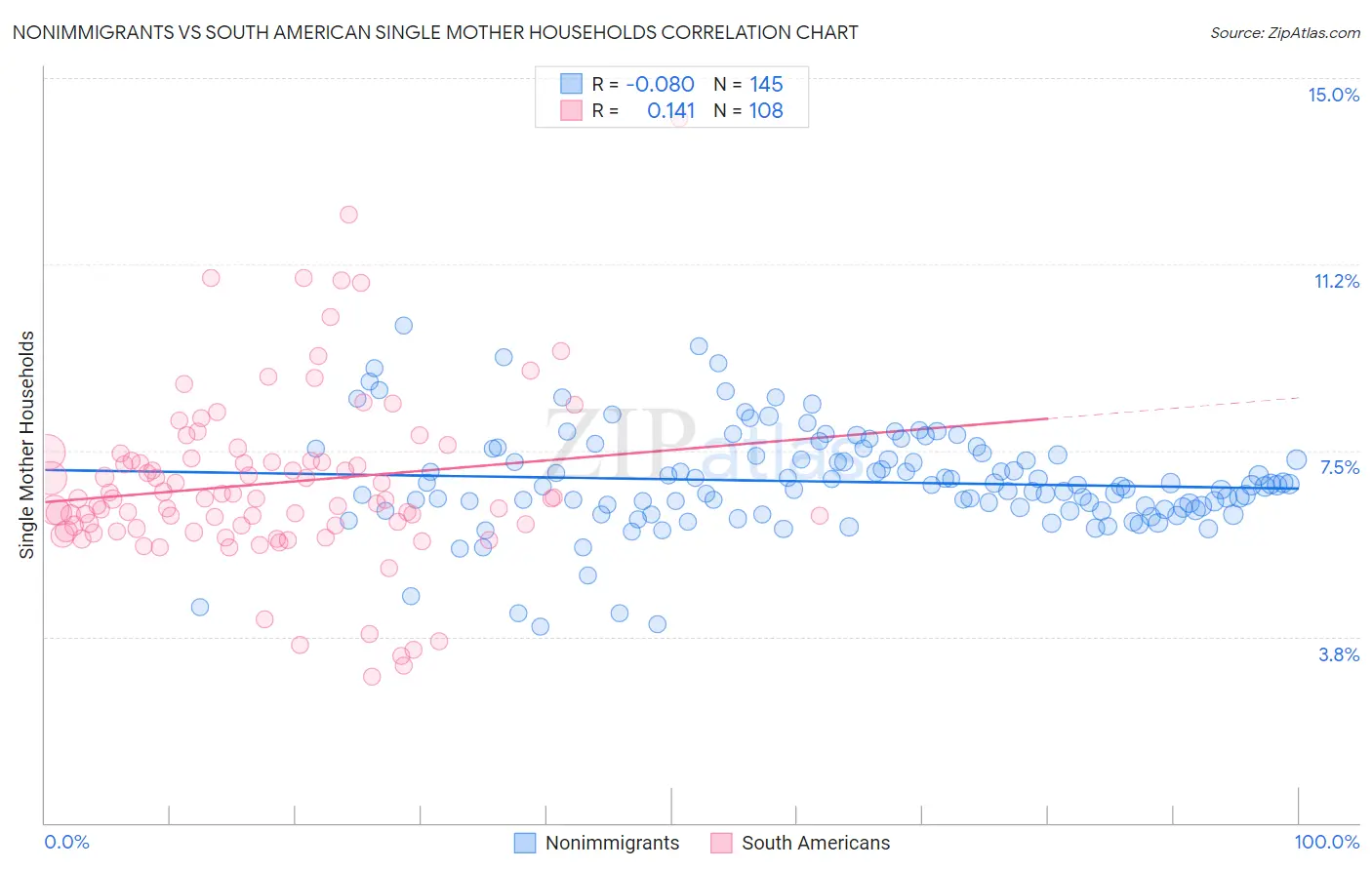 Nonimmigrants vs South American Single Mother Households
