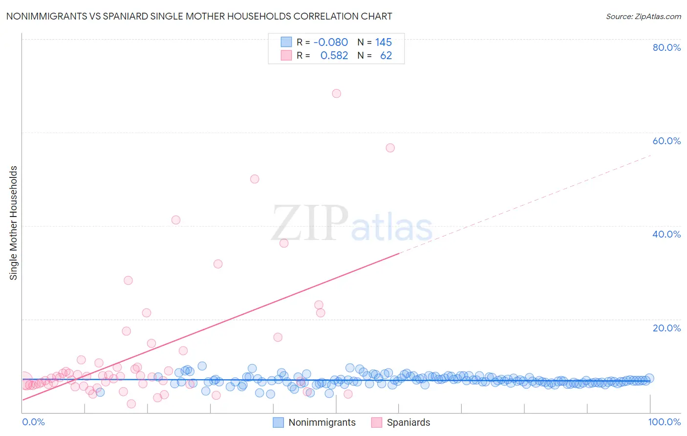Nonimmigrants vs Spaniard Single Mother Households
