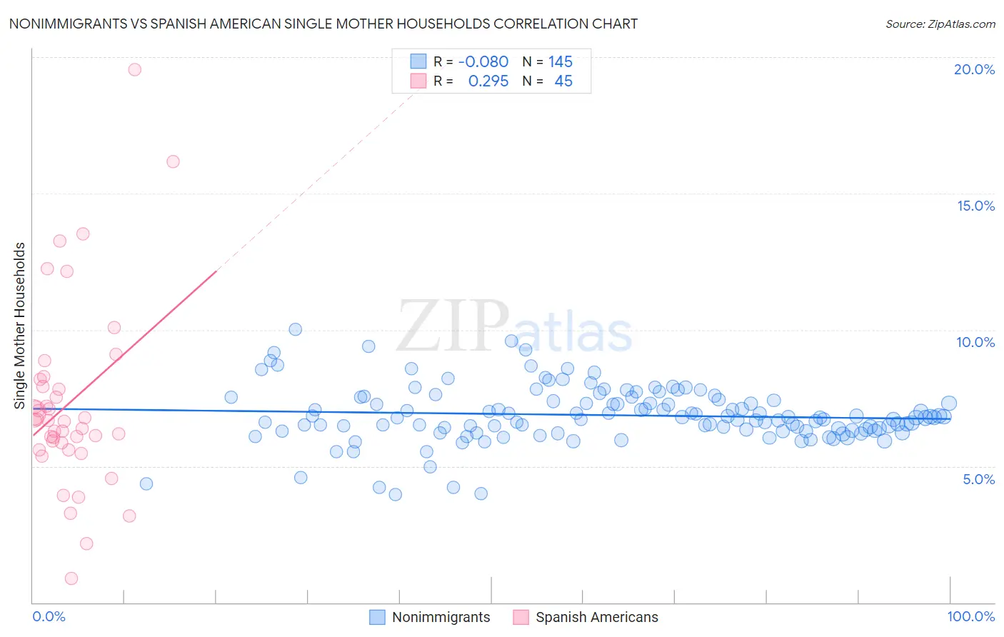 Nonimmigrants vs Spanish American Single Mother Households