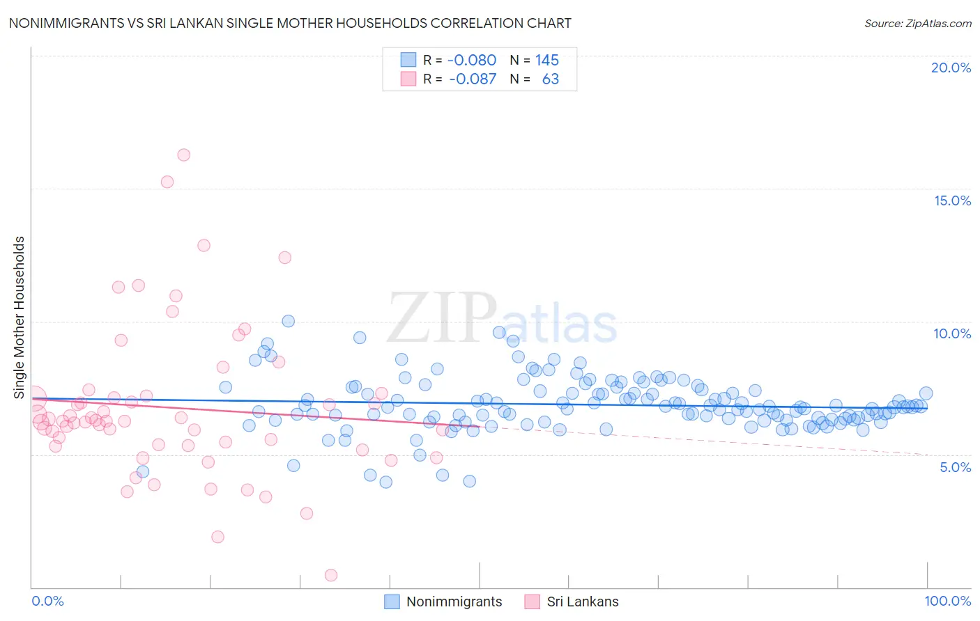 Nonimmigrants vs Sri Lankan Single Mother Households