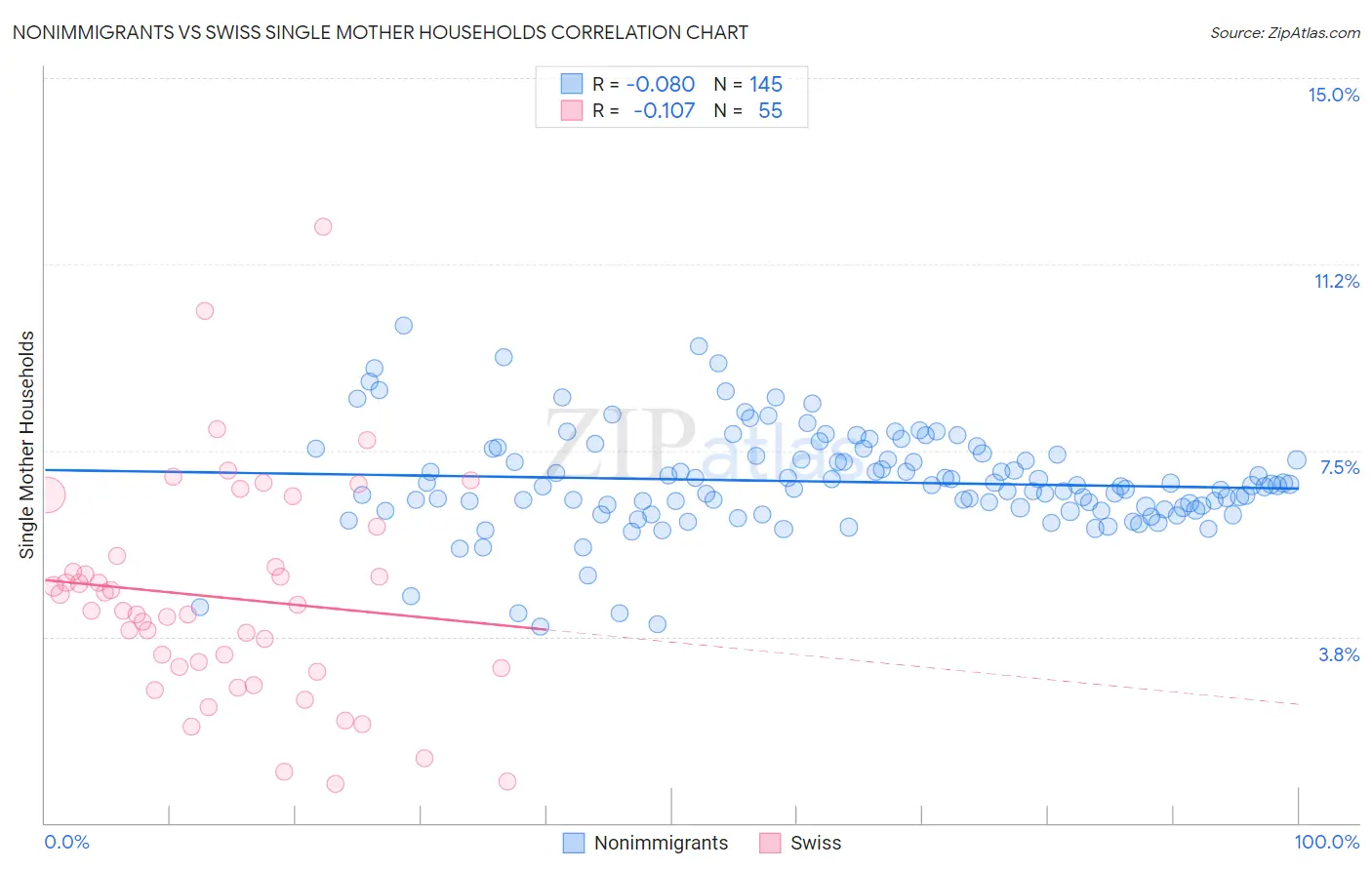 Nonimmigrants vs Swiss Single Mother Households