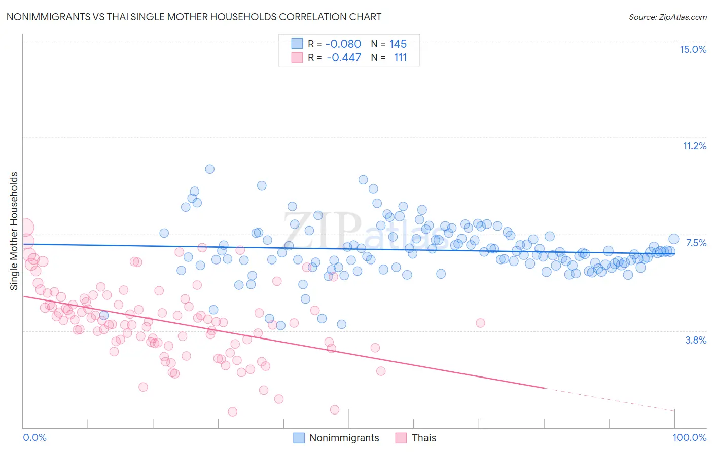 Nonimmigrants vs Thai Single Mother Households