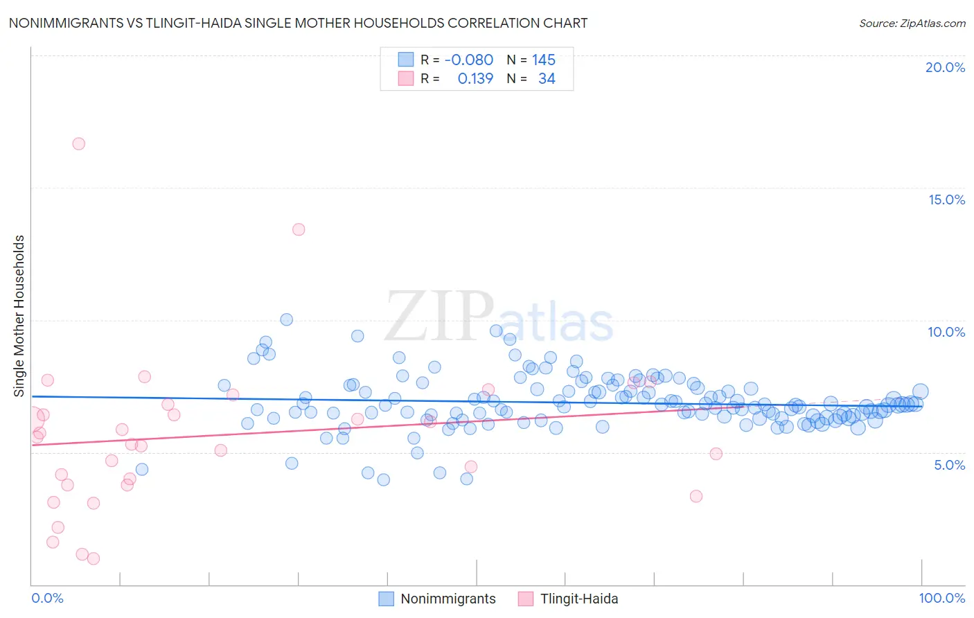 Nonimmigrants vs Tlingit-Haida Single Mother Households