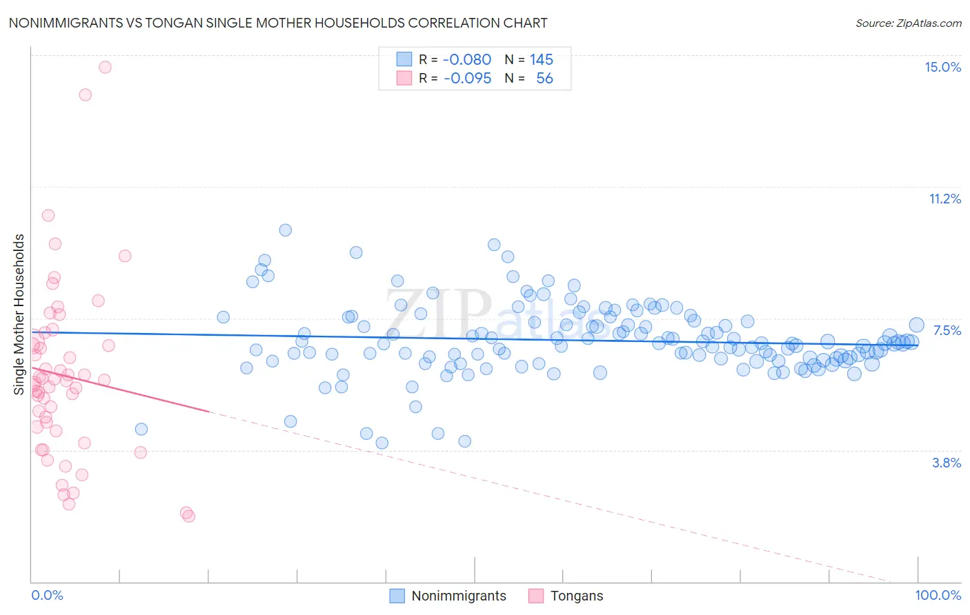 Nonimmigrants vs Tongan Single Mother Households