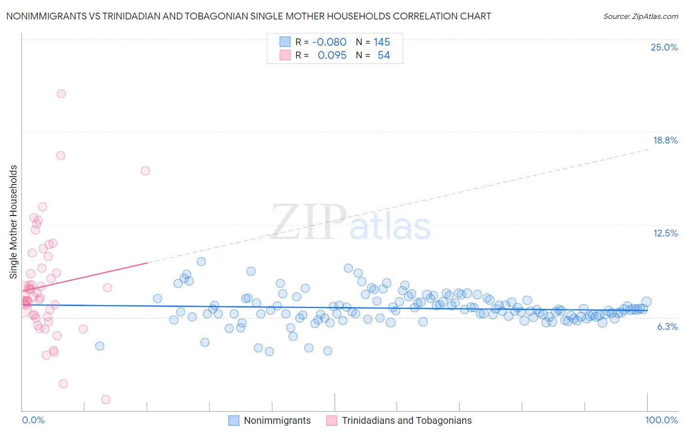 Nonimmigrants vs Trinidadian and Tobagonian Single Mother Households