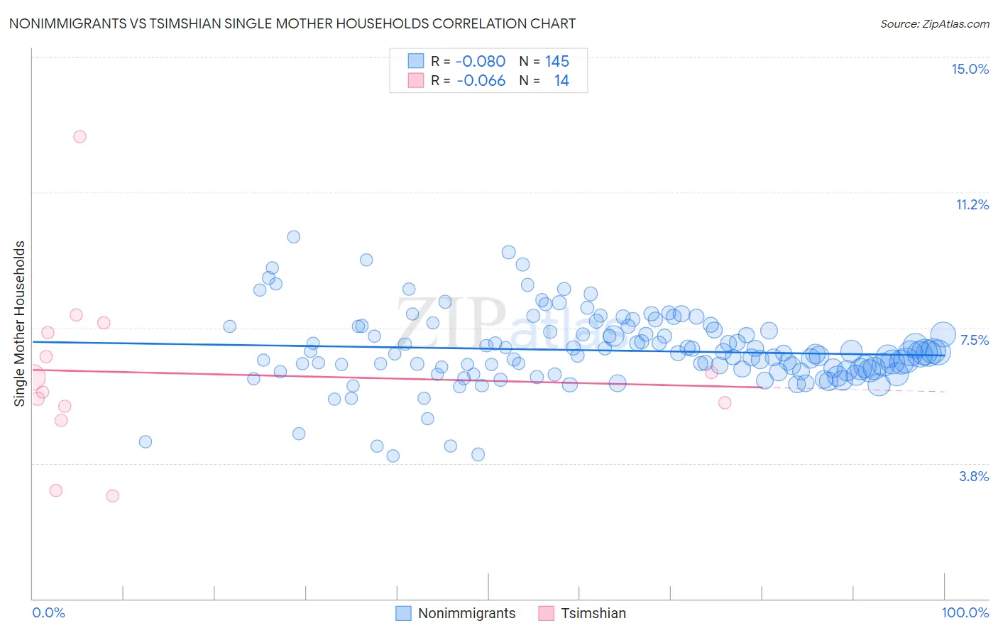 Nonimmigrants vs Tsimshian Single Mother Households
