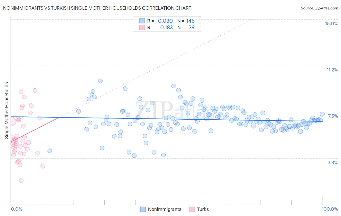 Nonimmigrants vs Turkish Single Mother Households