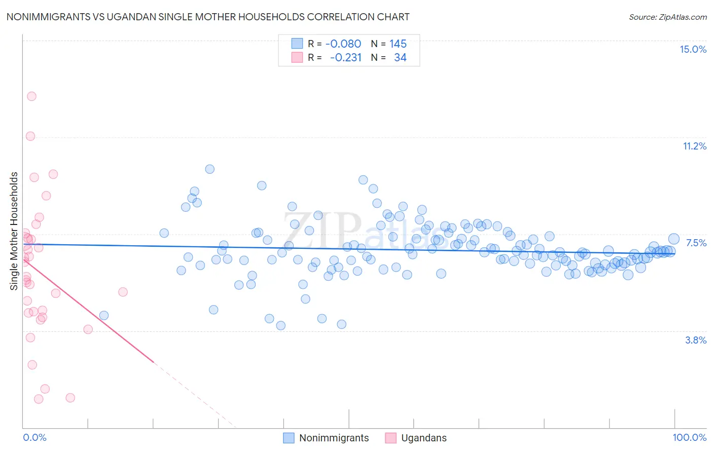 Nonimmigrants vs Ugandan Single Mother Households