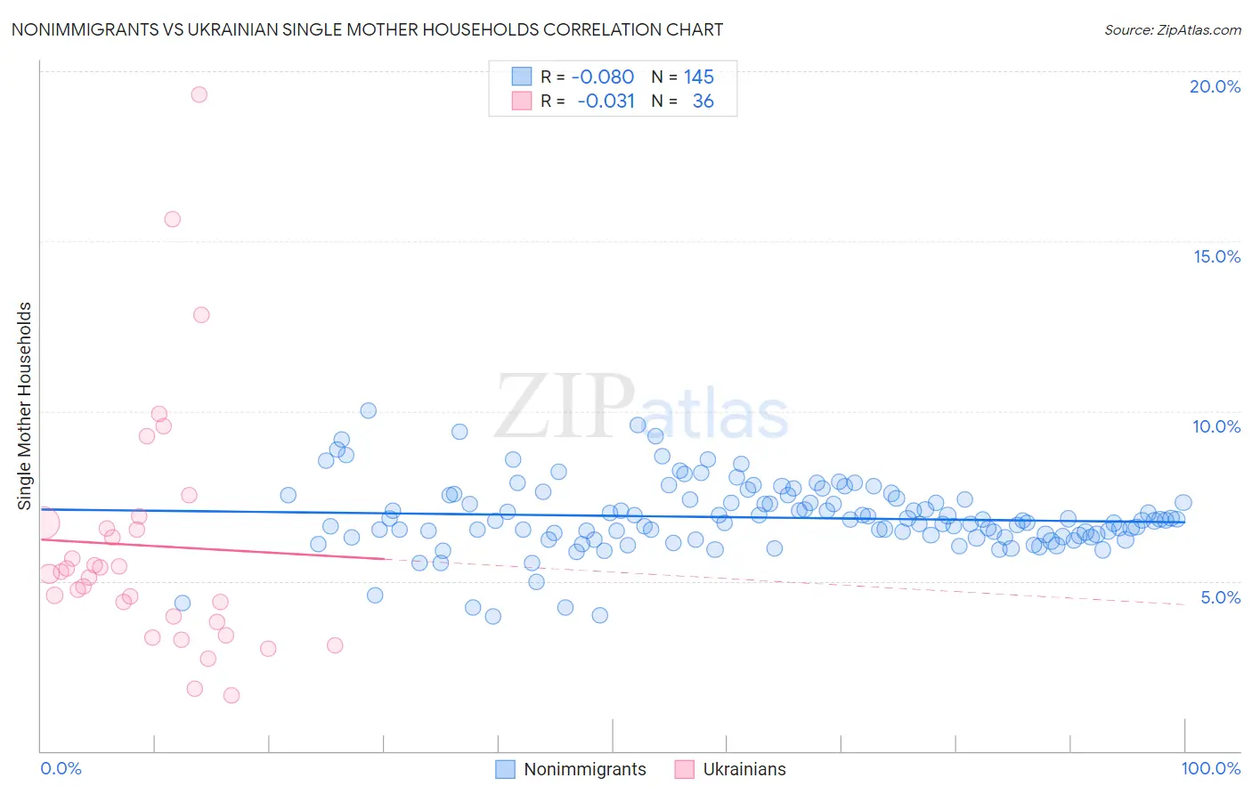 Nonimmigrants vs Ukrainian Single Mother Households