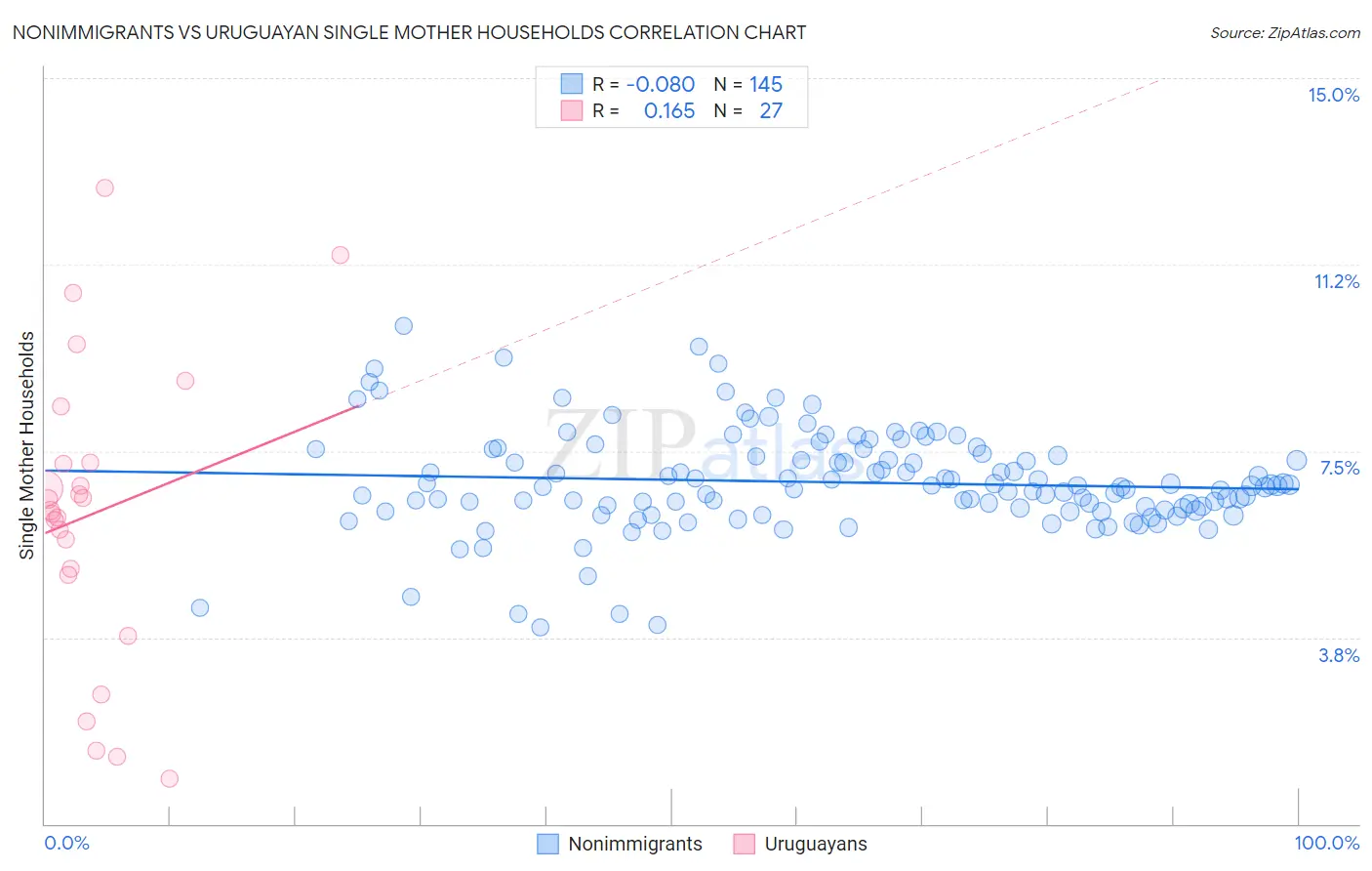 Nonimmigrants vs Uruguayan Single Mother Households