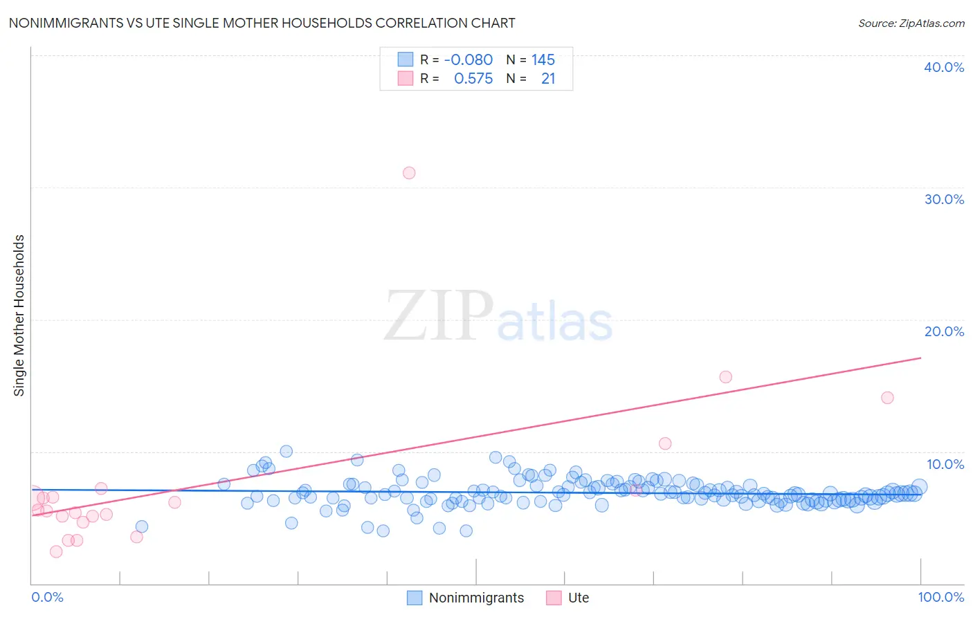 Nonimmigrants vs Ute Single Mother Households