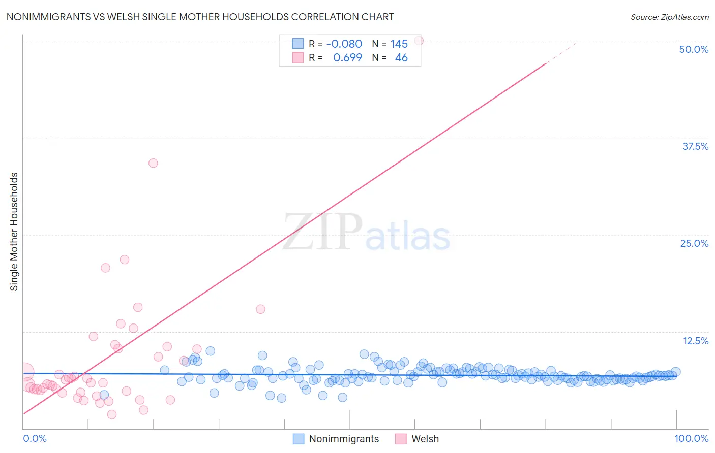 Nonimmigrants vs Welsh Single Mother Households