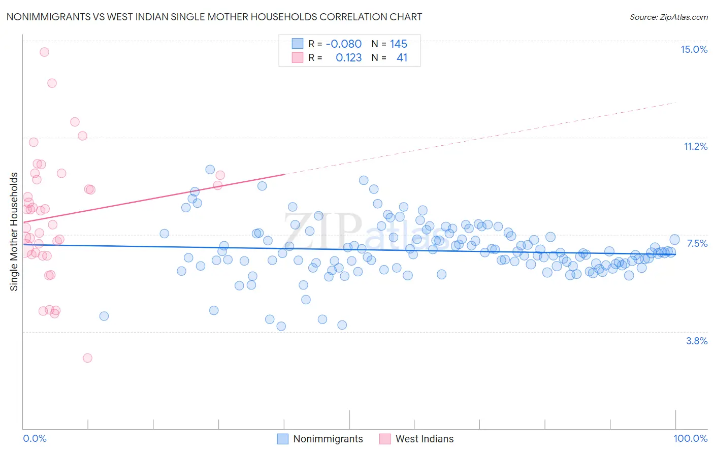 Nonimmigrants vs West Indian Single Mother Households